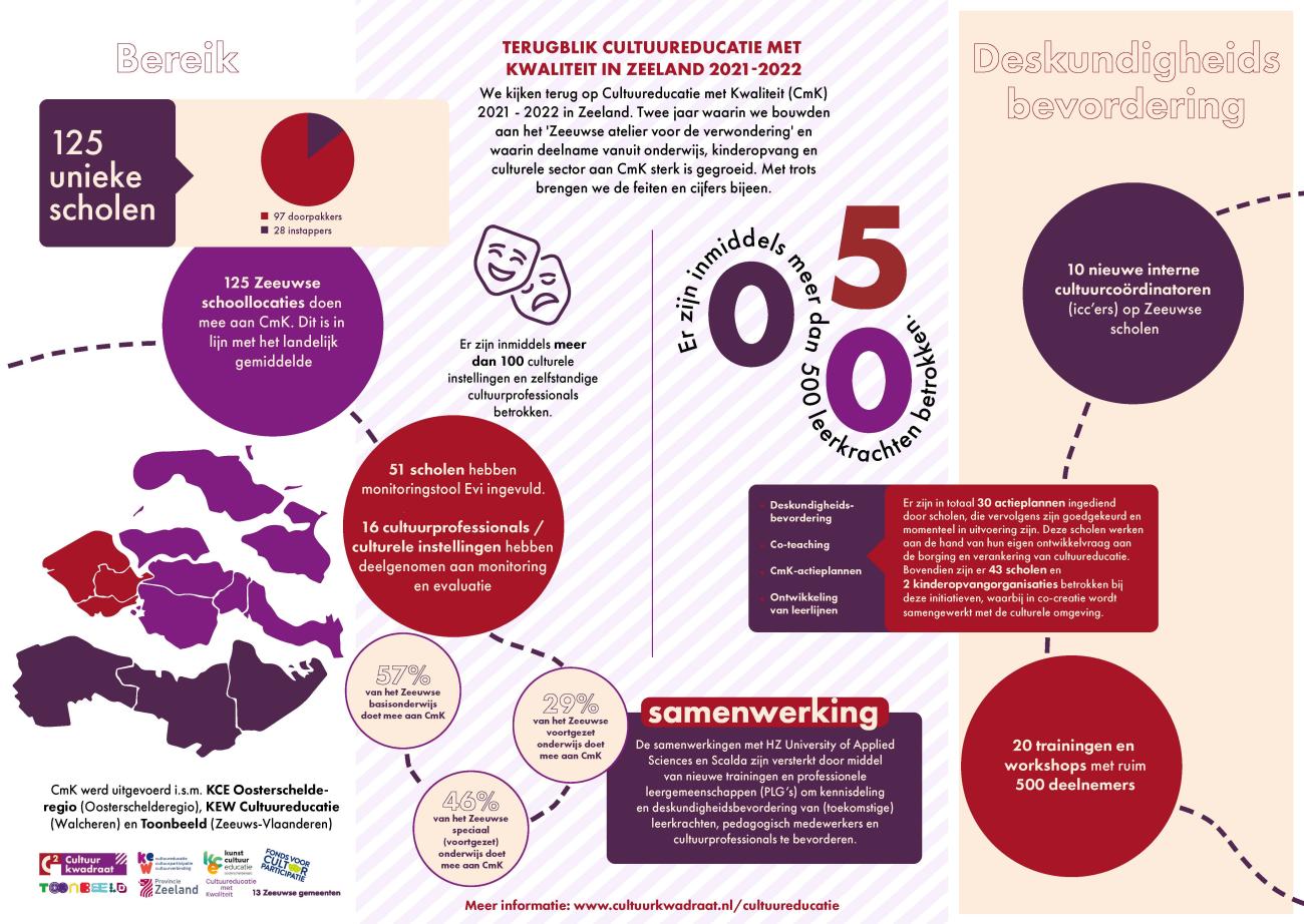 Infographic CmK 2021 - 2022