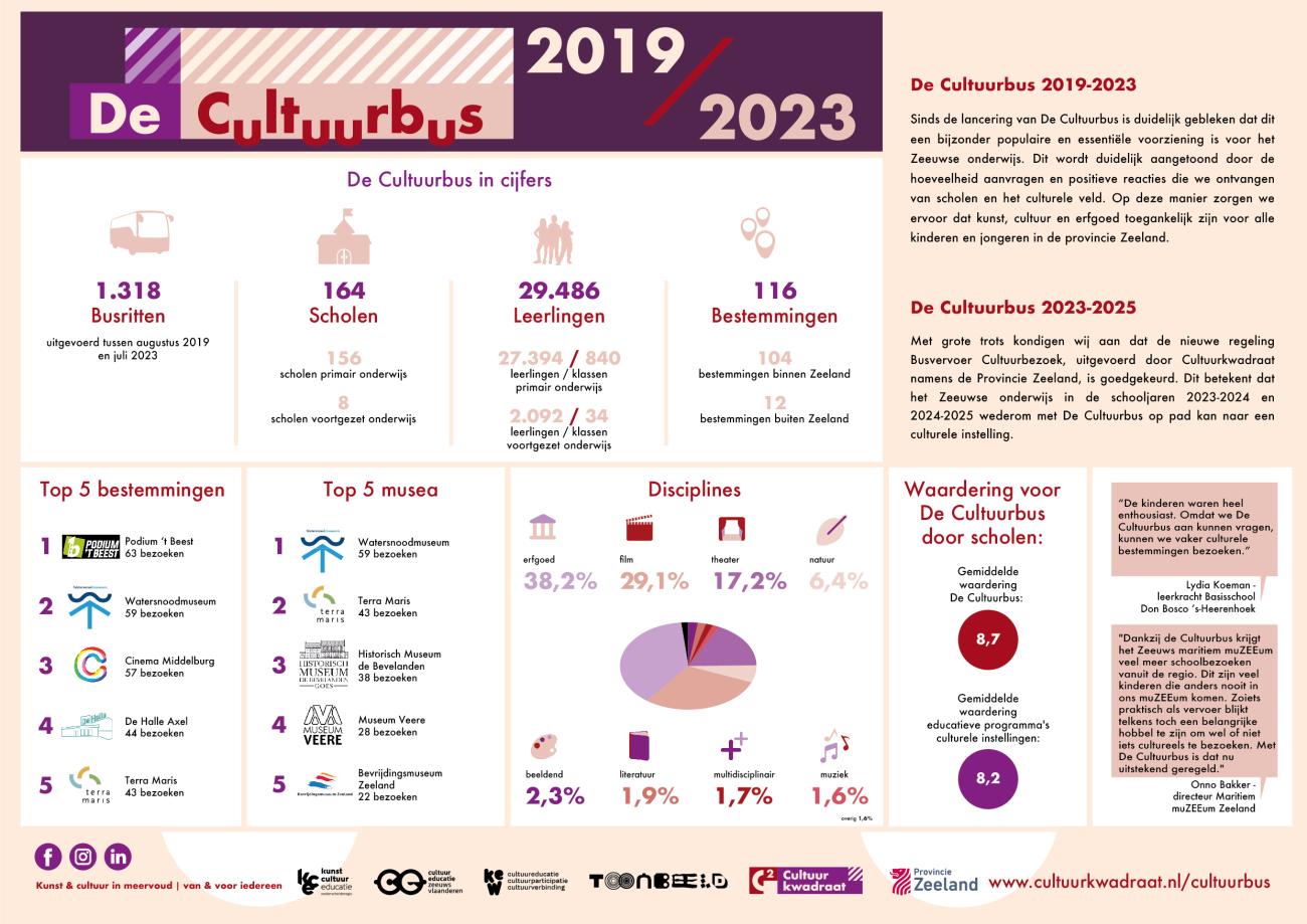 Cultuurbus 2019-2023