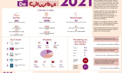 Infographic Cultuurbus 2021